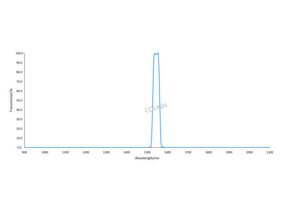 1550/10nm Narrow Band Pass Filter For Automotive Optics (2)