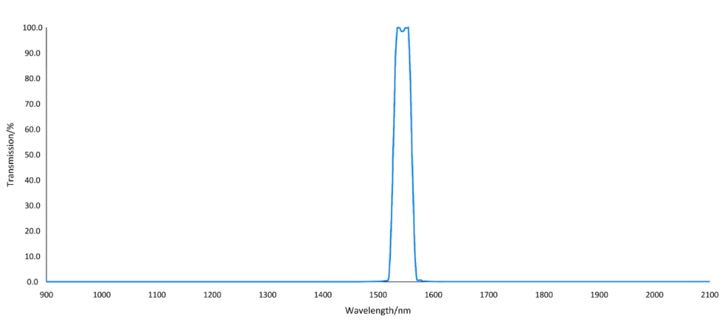 155010nm Narrow Band Pass Filter For Automotive Optics