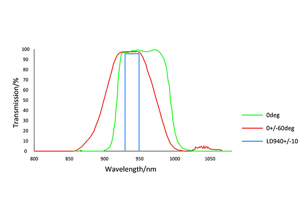 940nm optical glass laser lidar narrow bandpass filter with 0 to 60 deg aoi