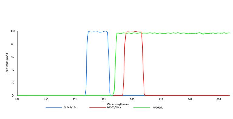 Cy3 Optical fluorescence filter set for PCR