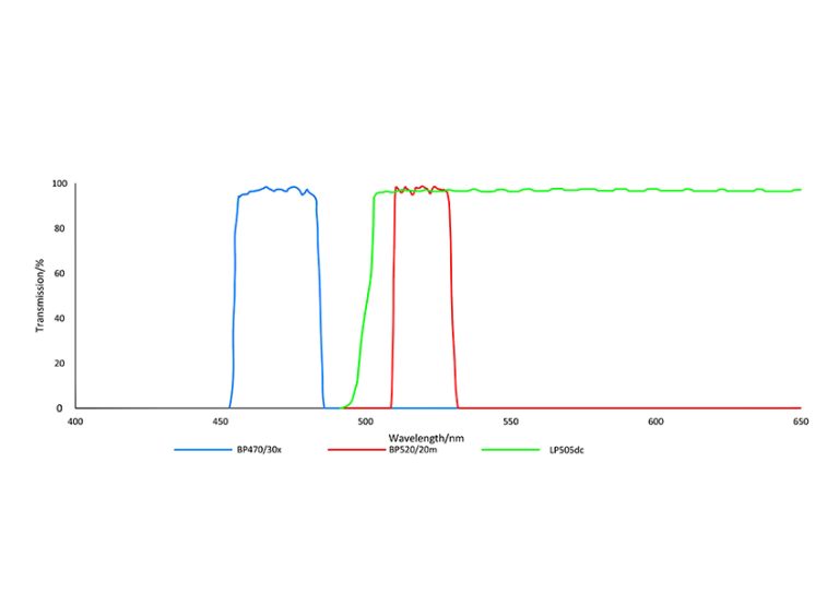 PCR Opticaal fluorescence filter FAM SYBR Green_00