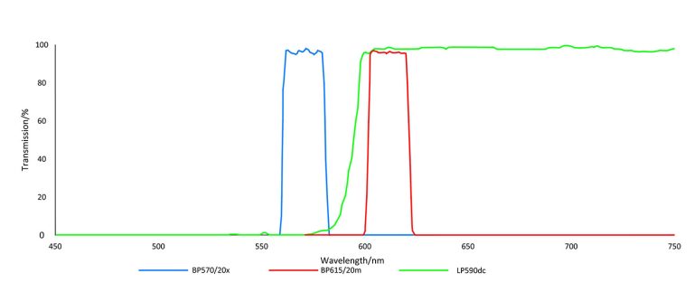 Rox texas red optical fluorescence filter for pcr