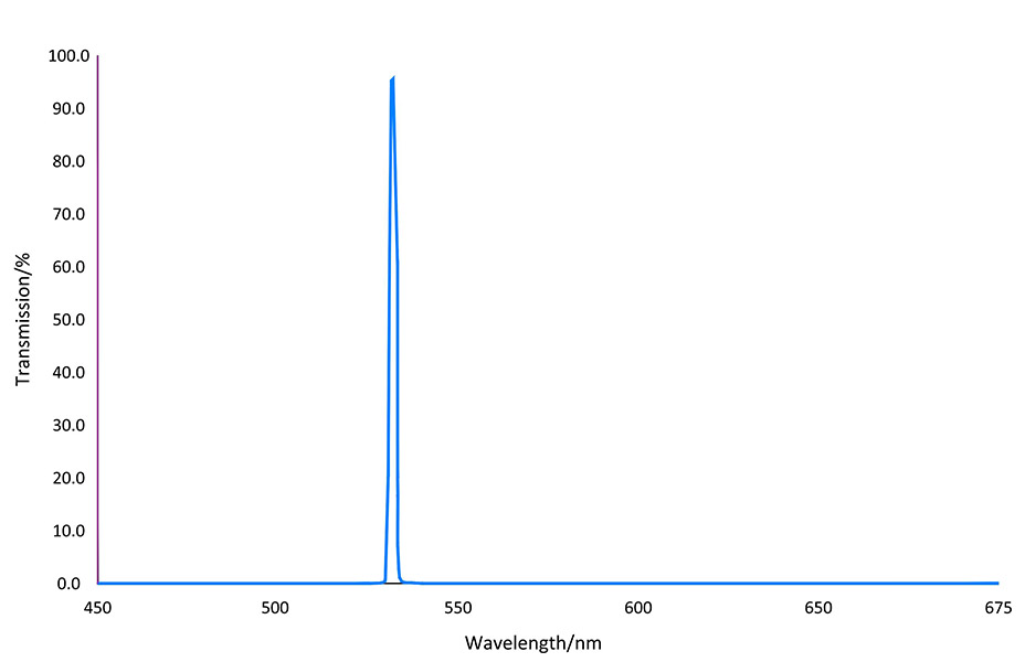 532nm Laser Line Bandpass Filter coligh