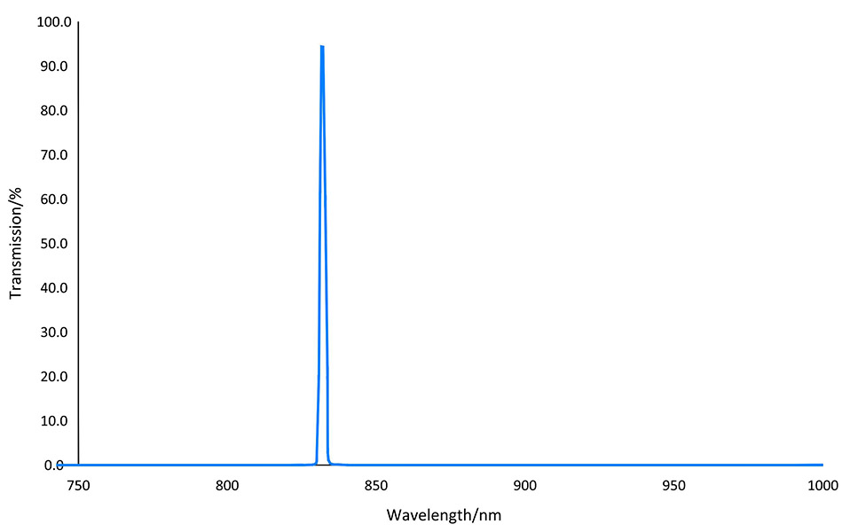 832nm Laser Line Bandpass Filter