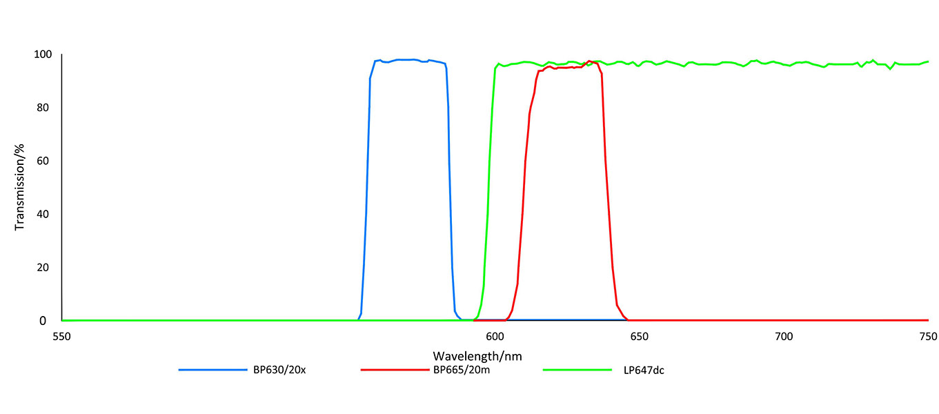 CY5 Quasar filter set for PCR