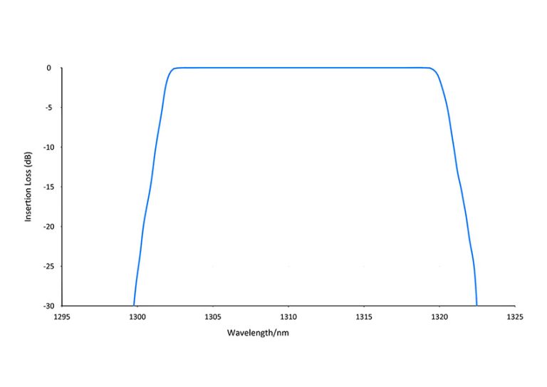 cwdm telecome communication filters coligh